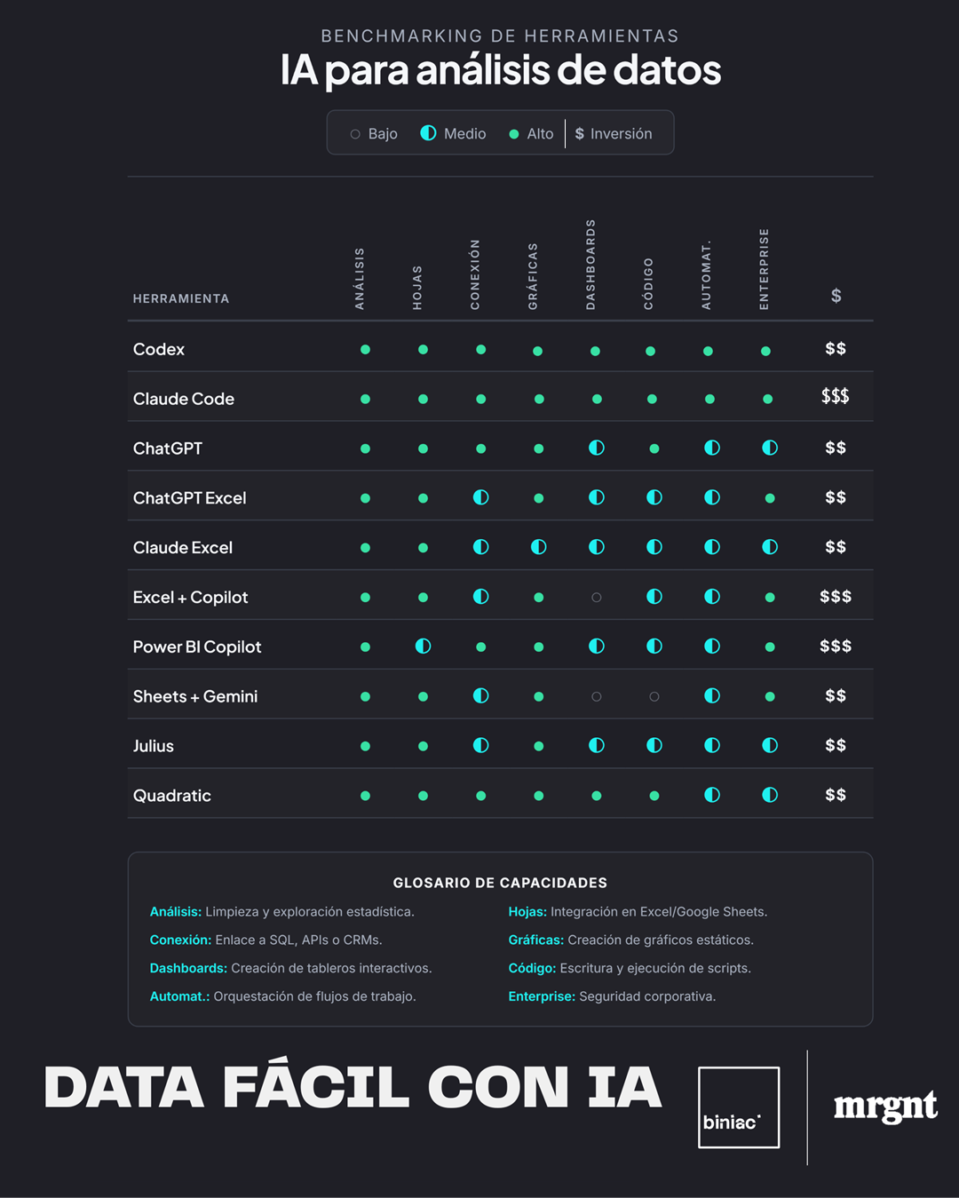 Benchmarking de herramientas de IA para análisis de datos