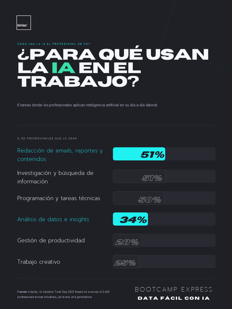 ¿Para qué usan la IA en el trabajo?